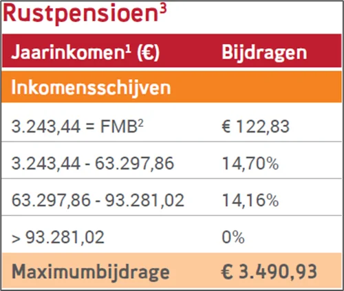 Tabel sociale bijdragen statuut gepensioneerde zelfstandige
